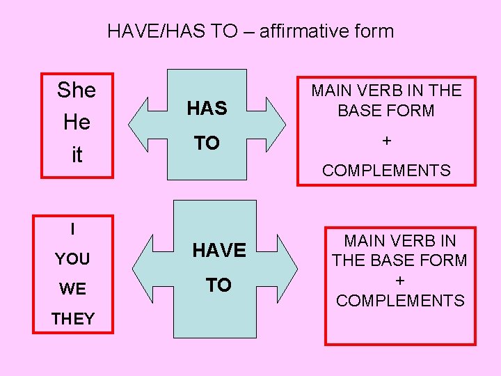 HAVE/HAS TO – affirmative form She He it HAS MAIN VERB IN THE BASE