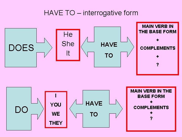 HAVE TO – interrogative form MAIN VERB IN THE BASE FORM He She It