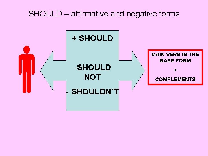 SHOULD – affirmative and negative forms + SHOULD -SHOULD NOT - SHOULDN´T MAIN VERB