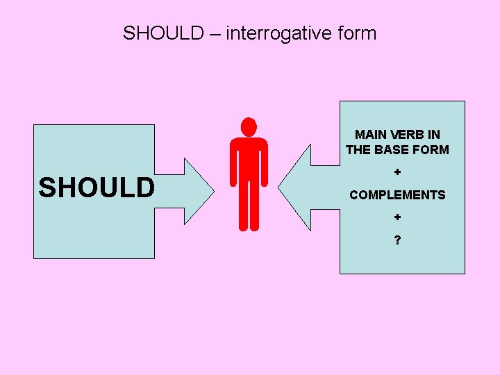 SHOULD – interrogative form SHOULD MAIN VERB IN THE BASE FORM + COMPLEMENTS +