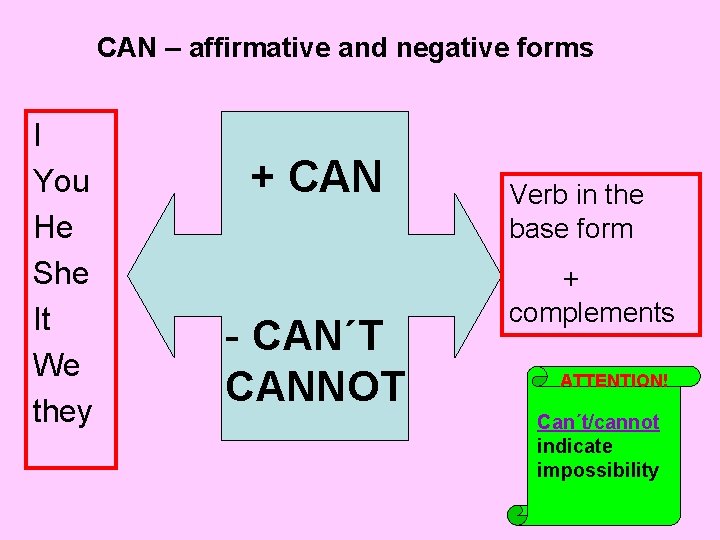 CAN – affirmative and negative forms I You He She It We they +