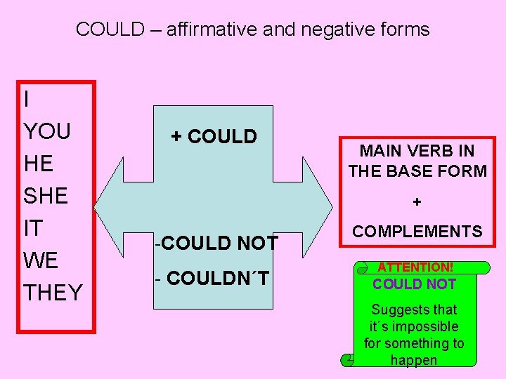 COULD – affirmative and negative forms I YOU HE SHE IT WE THEY +