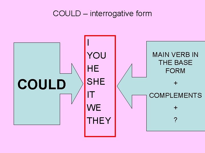 COULD – interrogative form COULD I YOU HE SHE IT WE THEY MAIN VERB