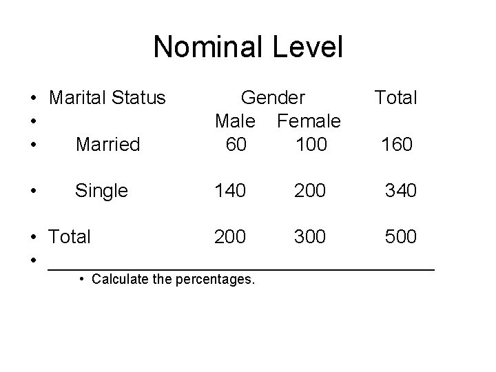 Nominal Level • Marital Status • • Married Gender Male Female 60 100 •