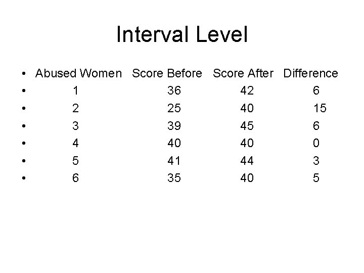 Interval Level • Abused Women Score Before Score After Difference • 1 36 42