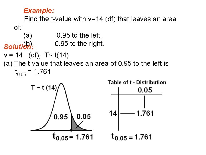 Example: Find the t-value with =14 (df) that leaves an area of: (a) 0.