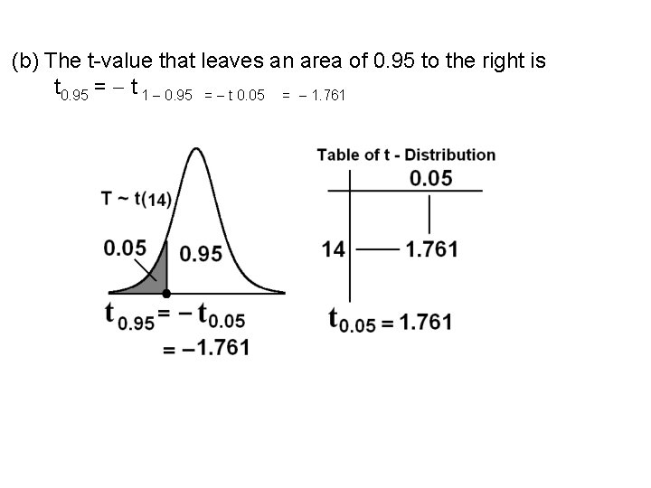 (b) The t-value that leaves an area of 0. 95 to the right is