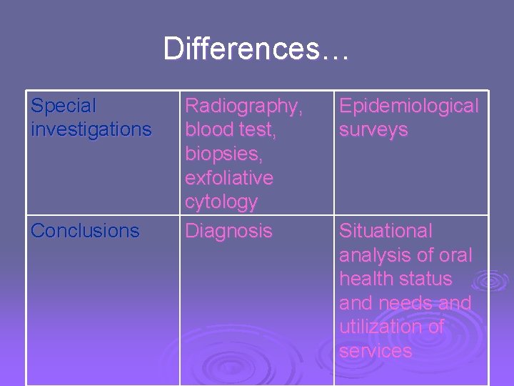 Differences… Special investigations Conclusions Radiography, blood test, biopsies, exfoliative cytology Diagnosis Epidemiological surveys Situational