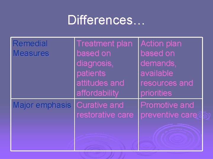 Differences… Remedial Measures Treatment plan based on diagnosis, patients attitudes and affordability Major emphasis