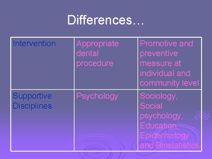Differences… Intervention Appropriate dental procedure Promotive and preventive measure at individual and community level