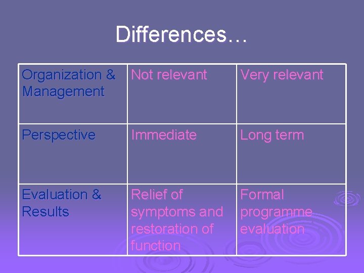 Differences… Organization & Management Not relevant Very relevant Perspective Immediate Long term Evaluation &