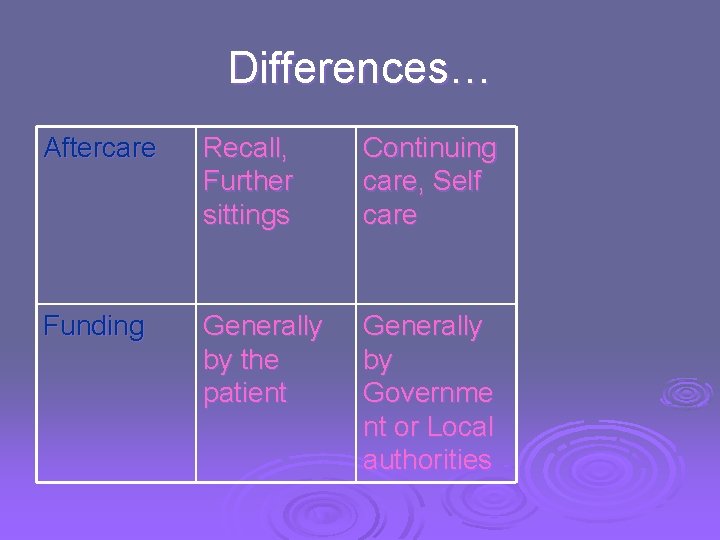 Differences… Aftercare Recall, Further sittings Continuing care, Self care Funding Generally by the patient