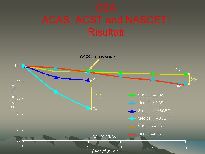 CEA ACAS, ACST and NASCET: Risultati ACST crossover % without stroke 100 95 6%