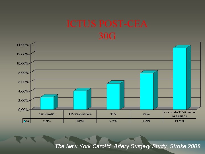 ICTUS POST-CEA 30 G The New York Carotid Artery Surgery Study, Stroke 2008 