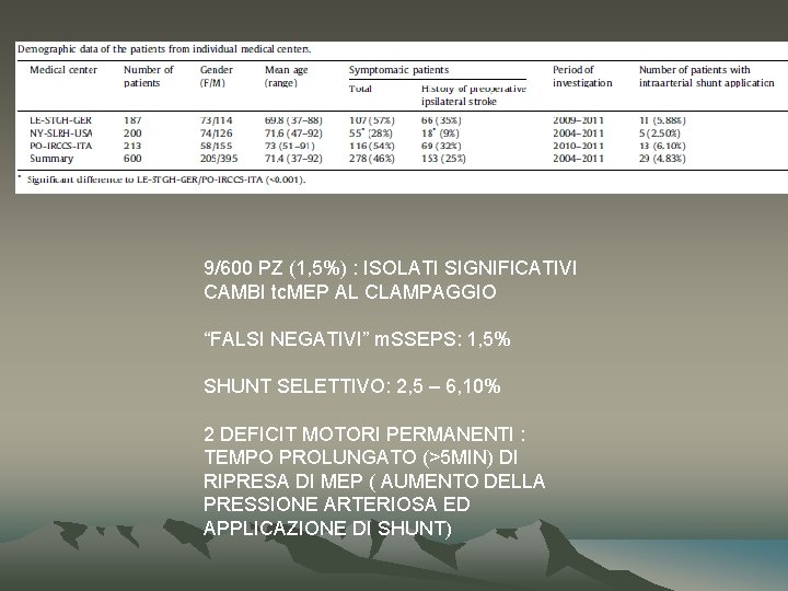 9/600 PZ (1, 5%) : ISOLATI SIGNIFICATIVI CAMBI tc. MEP AL CLAMPAGGIO “FALSI NEGATIVI”