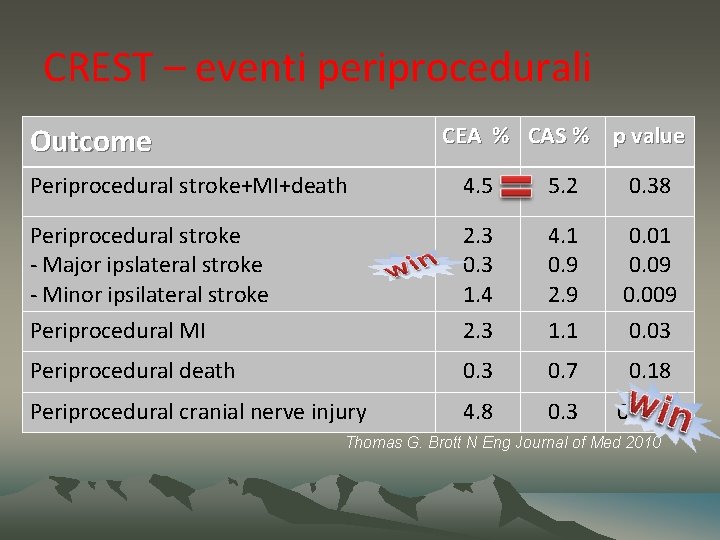 CREST – eventi periprocedurali CEA % CAS % p value Outcome Periprocedural stroke+MI+death 4.