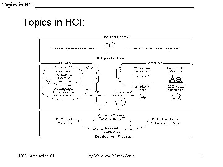 Topics in HCI: HCI introduction-01 by Mohamad Nizam Ayub 11 