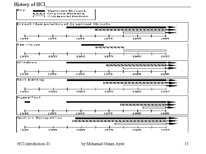 History of HCI introduction-01 by Mohamad Nizam Ayub 15 