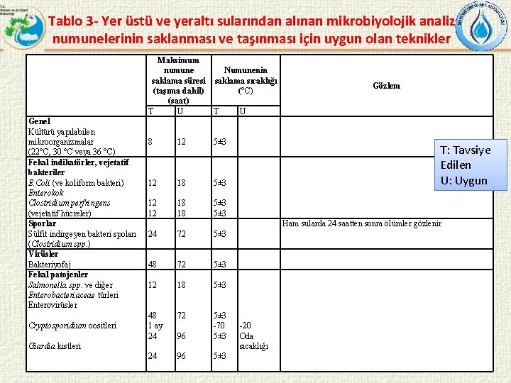 Tablo 3 - Yer üstü ve yeraltı sularından alınan mikrobiyolojik analiz numunelerinin saklanması ve