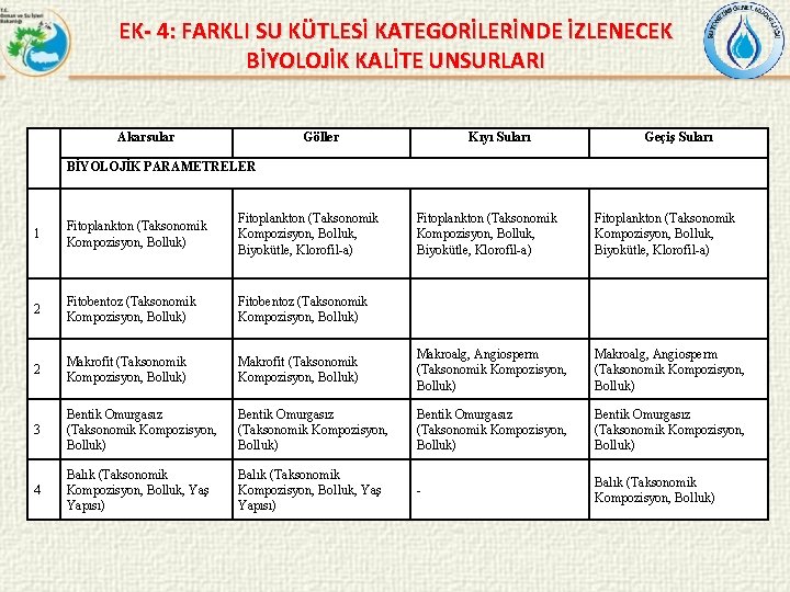 EK- 4: FARKLI SU KÜTLESİ KATEGORİLERİNDE İZLENECEK BİYOLOJİK KALİTE UNSURLARI Akarsular Göller Kıyı Suları