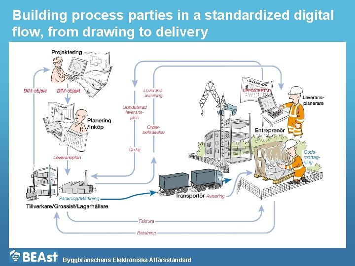 Building process parties in a standardized digital flow, from drawing to delivery Byggbranschens Elektroniska