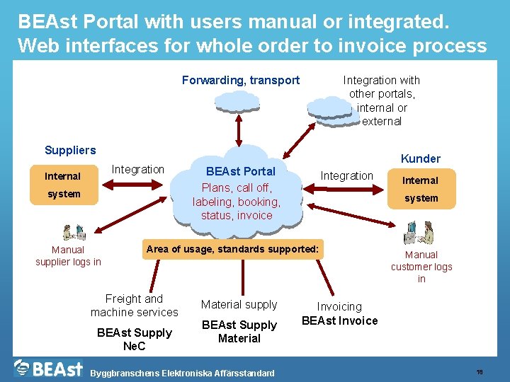 BEAst Portal with users manual or integrated. Web interfaces for whole order to invoice