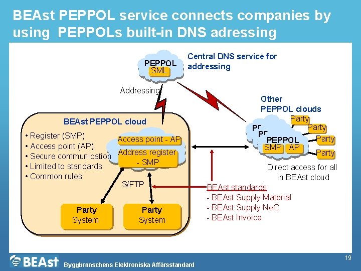 BEAst PEPPOL service connects companies by using PEPPOLs built-in DNS adressing PEPPOL SML Central