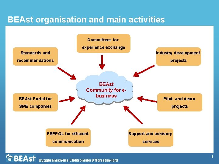 BEAst organisation and main activities Committees for experience exchange Standards and Industry development recommendations