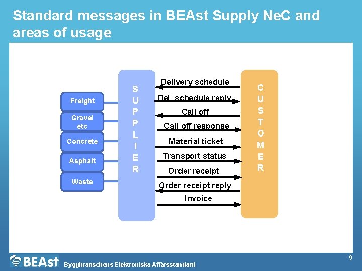Standard messages in BEAst Supply Ne. C and areas of usage Freight Gravel etc