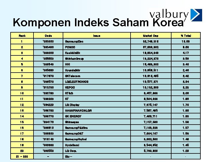 Komponen Indeks Saham Korea Rank Code 1 '005930 2 Issue Market Cap % Total