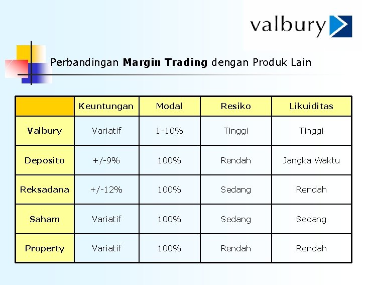 Perbandingan Margin Trading dengan Produk Lain Keuntungan Modal Resiko Likuiditas Valbury Variatif 1 -10%