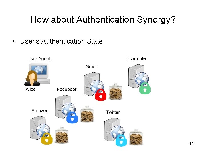 How about Authentication Synergy? • User’s Authentication State 19 