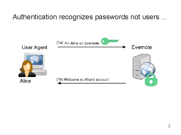 Authentication recognizes passwords not users … 2 