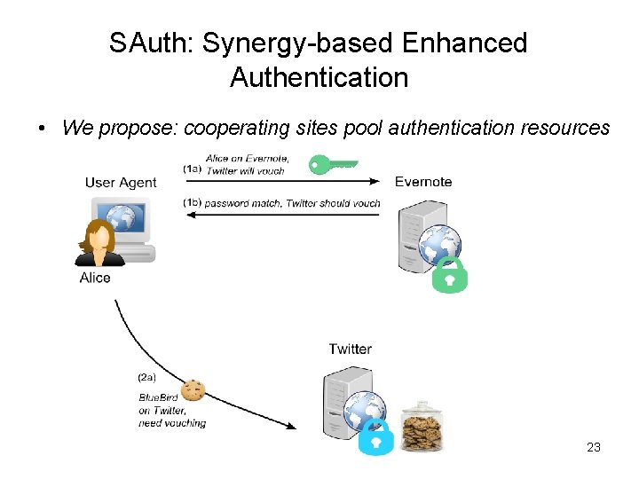 SAuth: Synergy-based Enhanced Authentication • We propose: cooperating sites pool authentication resources 23 