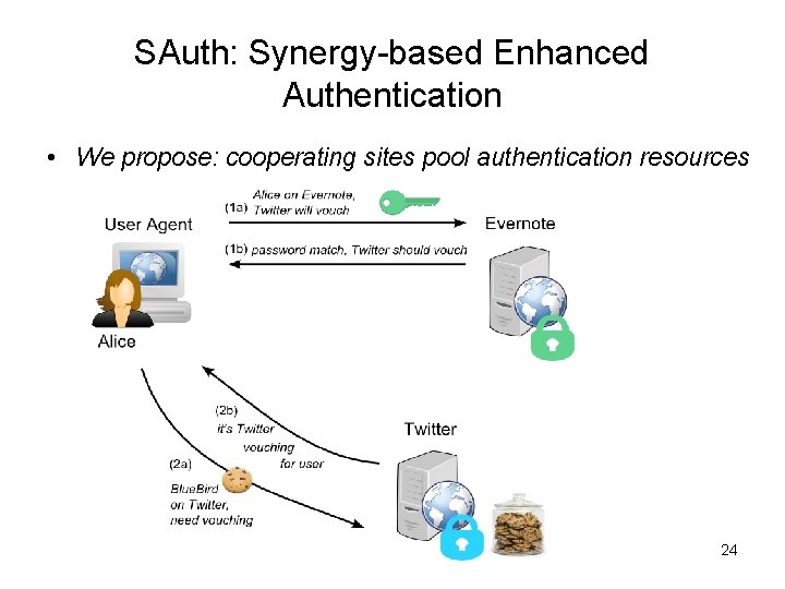 SAuth: Synergy-based Enhanced Authentication • We propose: cooperating sites pool authentication resources 24 