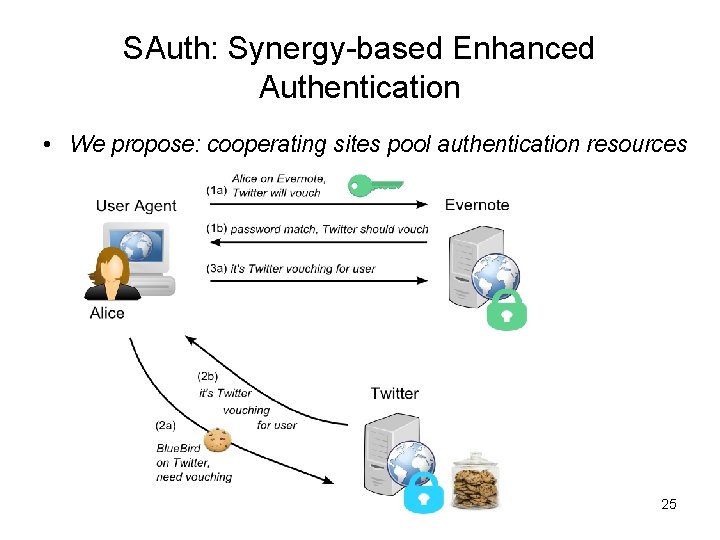 SAuth: Synergy-based Enhanced Authentication • We propose: cooperating sites pool authentication resources 25 