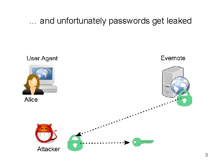 … and unfortunately passwords get leaked 3 