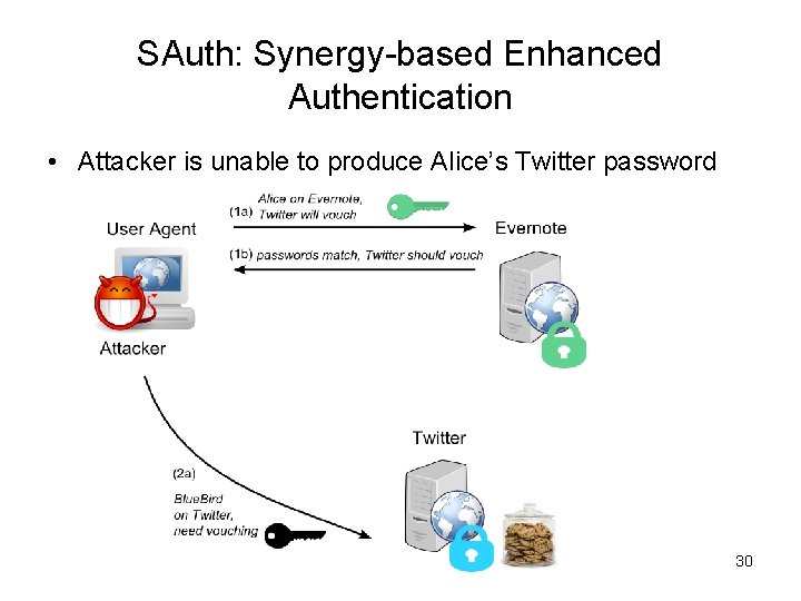 SAuth: Synergy-based Enhanced Authentication • Attacker is unable to produce Alice’s Twitter password 30