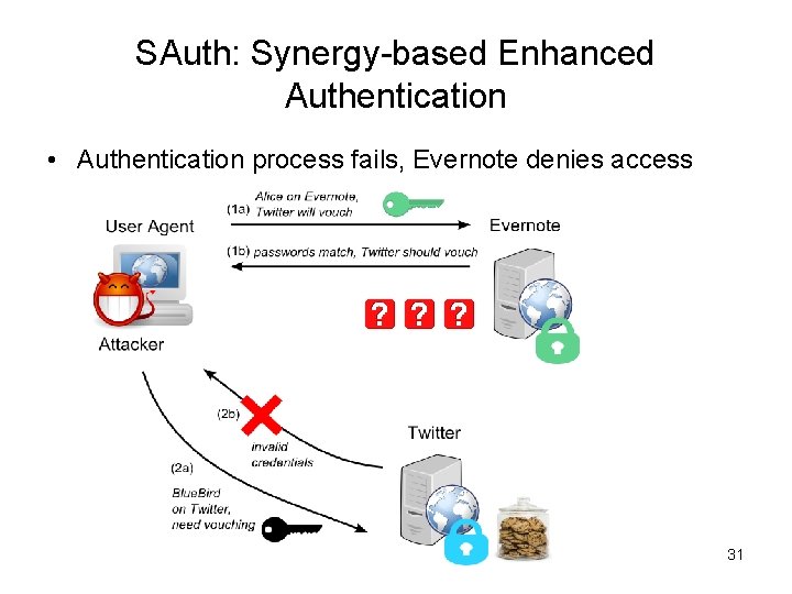 SAuth: Synergy-based Enhanced Authentication • Authentication process fails, Evernote denies access 31 