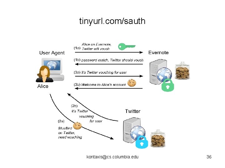 tinyurl. com/sauth kontaxis@cs. columbia. edu 36 