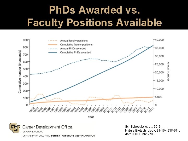 Ph. Ds Awarded vs. Faculty Positions Available Schillebeeckx et al. , 2013. Nature Biotechnology;