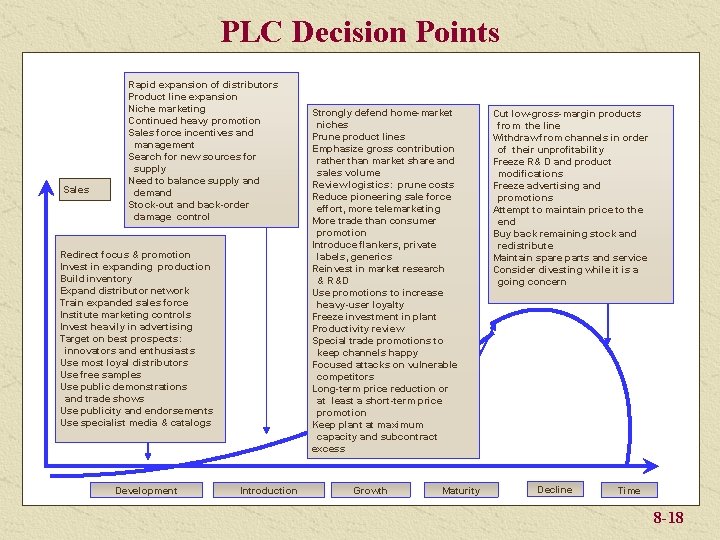 PLC Decision Points Sales Rapid expansion of distributors Product line expansion Niche marketing Continued