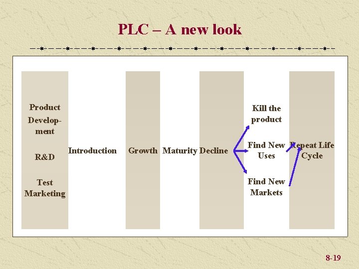 PLC – A new look Product Development R&D Test Marketing Kill the product Introduction