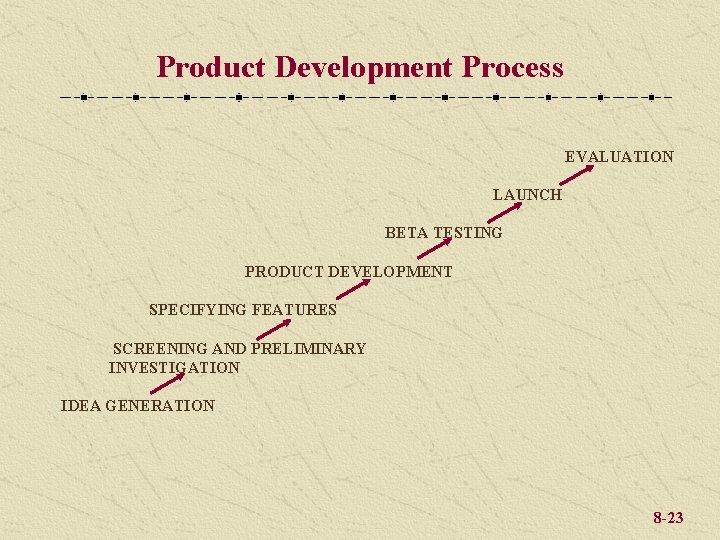 Product Development Process EVALUATION LAUNCH BETA TESTING PRODUCT DEVELOPMENT SPECIFYING FEATURES SCREENING AND PRELIMINARY