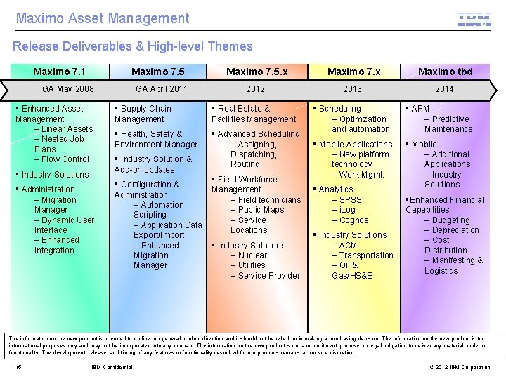 Maximo Asset Management Release Deliverables & High-level Themes Maximo 7. 1 Maximo 7. 5.