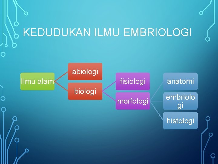 KEDUDUKAN ILMU EMBRIOLOGI abiologi Ilmu alam fisiologi anatomi morfologi embriolo gi biologi histologi 