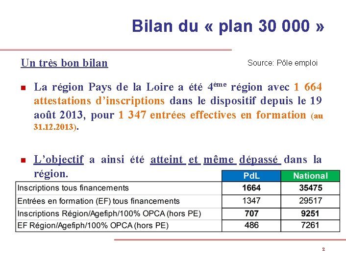 Bilan du « plan 30 000 » Un très bon bilan n Source: Pôle