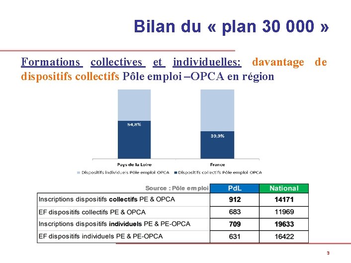 Bilan du « plan 30 000 » Formations collectives et individuelles: davantage de dispositifs