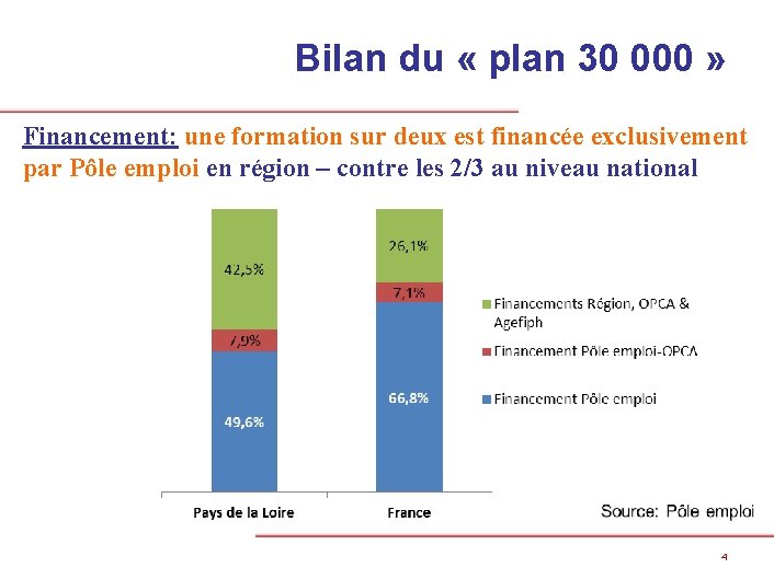 Bilan du « plan 30 000 » Financement: une formation sur deux est financée