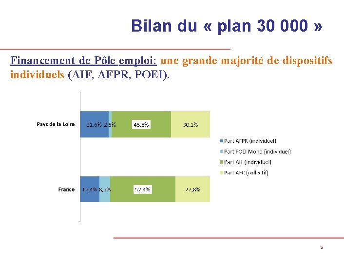 Bilan du « plan 30 000 » Financement de Pôle emploi: une grande majorité